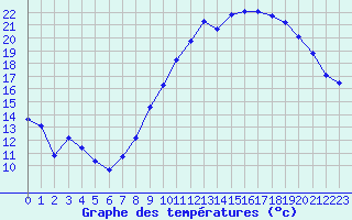 Courbe de tempratures pour Vias (34)