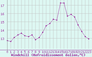 Courbe du refroidissement olien pour Saint-Martial-de-Vitaterne (17)