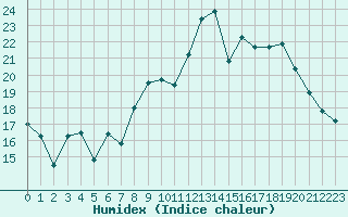 Courbe de l'humidex pour Cambrai / Epinoy (62)