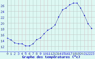 Courbe de tempratures pour Thomery (77)