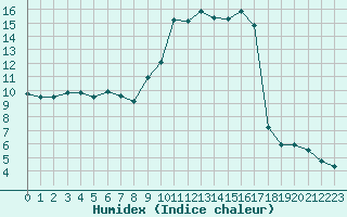 Courbe de l'humidex pour Saint-Sorlin-en-Valloire (26)