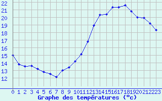 Courbe de tempratures pour Abbeville (80)