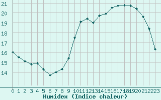 Courbe de l'humidex pour Liefrange (Lu)