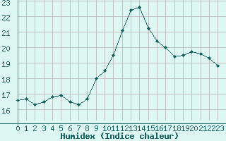 Courbe de l'humidex pour Toulon (83)