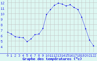 Courbe de tempratures pour Clermont de l