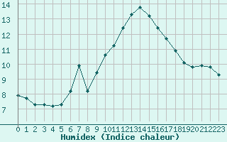 Courbe de l'humidex pour Ambrieu (01)