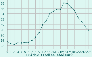 Courbe de l'humidex pour Verneuil (78)