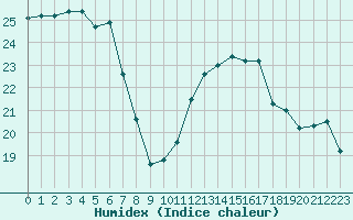 Courbe de l'humidex pour Perpignan (66)