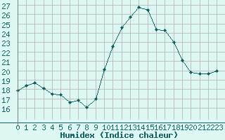 Courbe de l'humidex pour Valleroy (54)