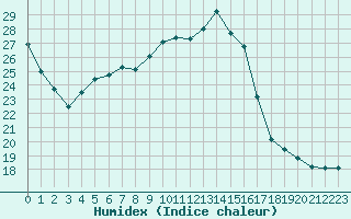 Courbe de l'humidex pour Poitiers (86)