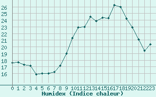 Courbe de l'humidex pour Dolembreux (Be)