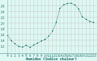 Courbe de l'humidex pour Hd-Bazouges (35)