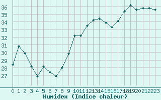 Courbe de l'humidex pour Leucate (11)