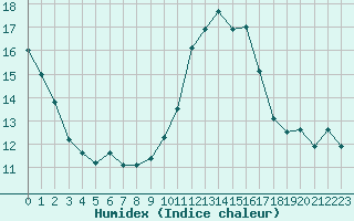 Courbe de l'humidex pour Agde (34)