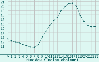 Courbe de l'humidex pour Douzens (11)