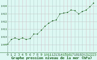 Courbe de la pression atmosphrique pour Guret (23)