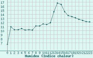 Courbe de l'humidex pour Bellefontaine (88)