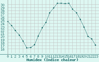 Courbe de l'humidex pour Saint-Paul-lez-Durance (13)