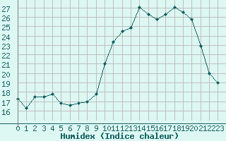 Courbe de l'humidex pour Aurillac (15)