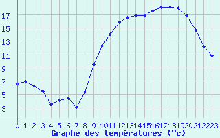 Courbe de tempratures pour La Chapelle-Montreuil (86)