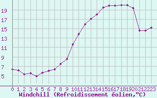 Courbe du refroidissement olien pour Charleville-Mzires (08)