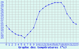 Courbe de tempratures pour Haegen (67)