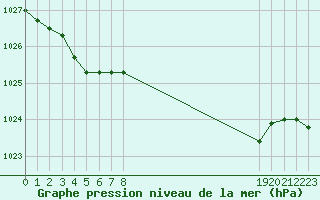 Courbe de la pression atmosphrique pour Thoiras (30)