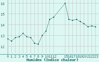 Courbe de l'humidex pour Saint-Cyprien (66)