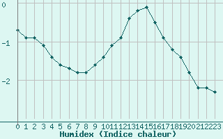 Courbe de l'humidex pour Chatelus-Malvaleix (23)