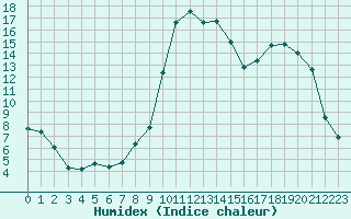 Courbe de l'humidex pour Selonnet (04)