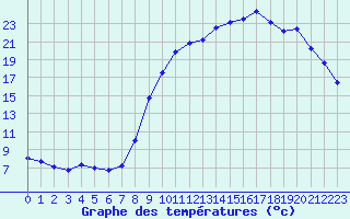 Courbe de tempratures pour Chteaudun (28)