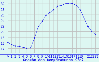 Courbe de tempratures pour Hohrod (68)