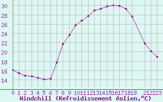 Courbe du refroidissement olien pour Hohrod (68)