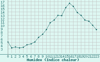 Courbe de l'humidex pour Orange (84)