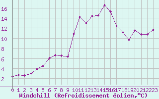 Courbe du refroidissement olien pour Potes / Torre del Infantado (Esp)