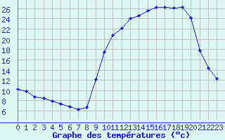 Courbe de tempratures pour Besson - Chassignolles (03)