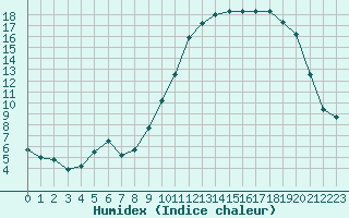 Courbe de l'humidex pour Alenon (61)