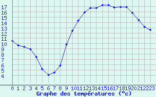 Courbe de tempratures pour Almenches (61)