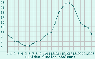 Courbe de l'humidex pour Lignerolles (03)