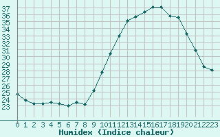 Courbe de l'humidex pour Quimper (29)