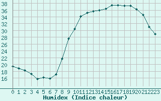 Courbe de l'humidex pour Le Touquet (62)