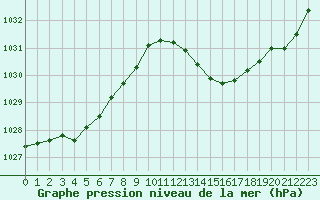 Courbe de la pression atmosphrique pour Pertuis - Le Farigoulier (84)