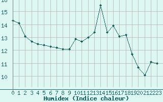 Courbe de l'humidex pour Le Havre - Octeville (76)