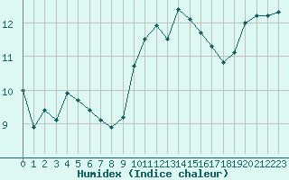 Courbe de l'humidex pour Lorient (56)