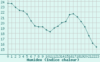 Courbe de l'humidex pour Dinard (35)