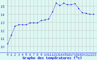 Courbe de tempratures pour Sallles d