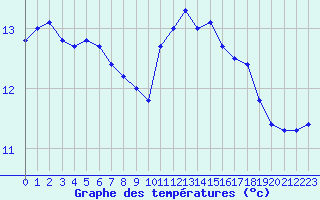 Courbe de tempratures pour Xert / Chert (Esp)