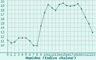 Courbe de l'humidex pour Pointe de Socoa (64)