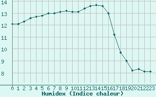 Courbe de l'humidex pour Sandillon (45)