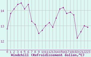 Courbe du refroidissement olien pour Mcon (71)